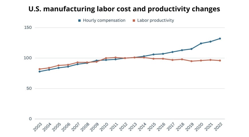 Global uncertainty makes automation more needed in 2024